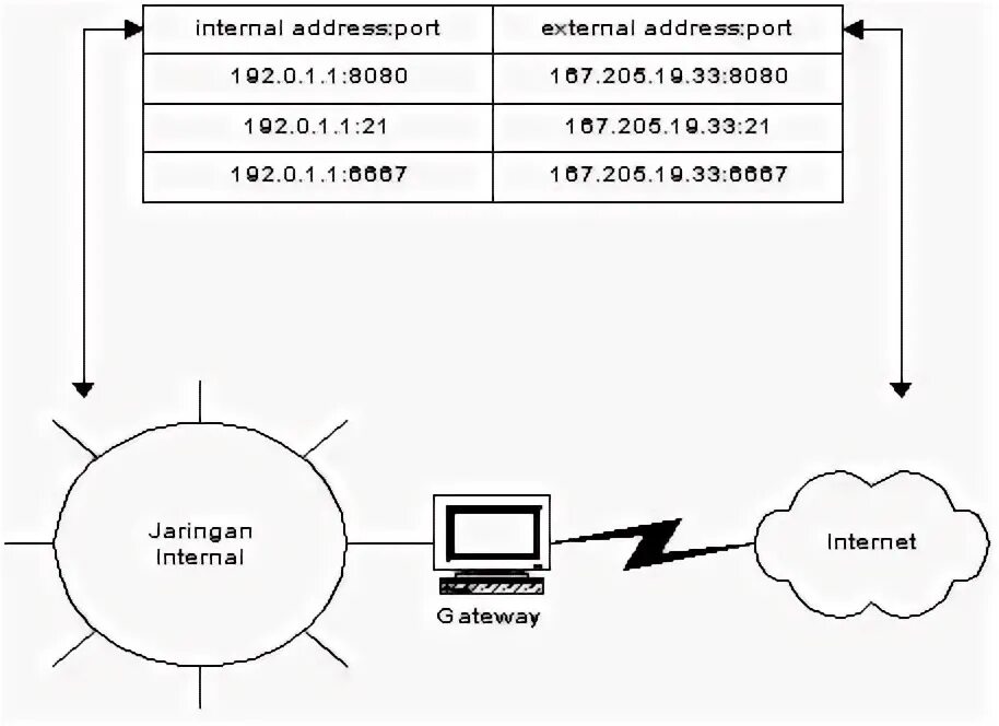 Сетевой адрес получателя хранится:. Nat. Internal_IP. Internal address