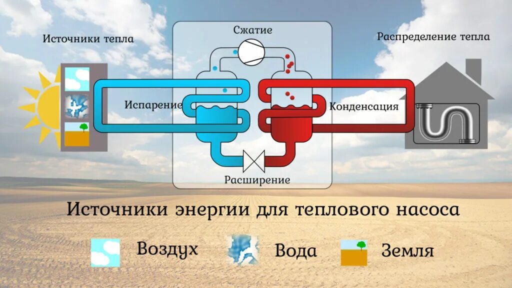 Источник тепловой энергии это. Источники тепловой энергии. Источники теплоснабжения. Источники термической энергии. Источник энергии для теплового насоса.