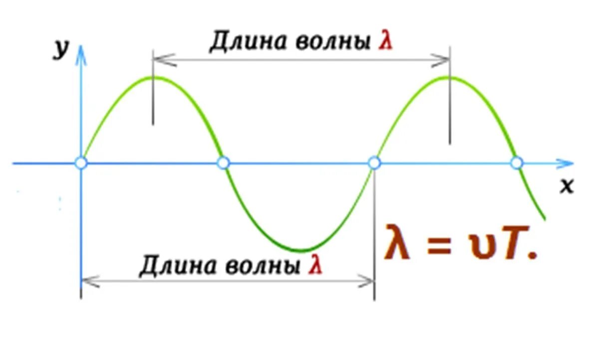 Длина волны на графике. Формула длины волны на графике. Длина волны формула график. Длина волны рисунок.