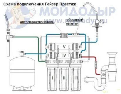 Сборка фильтра обратного осмоса