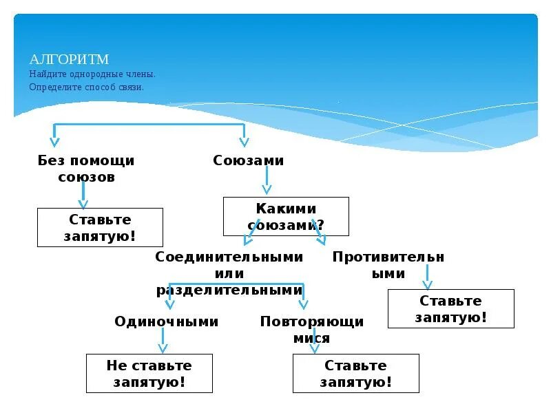 Алгоритм нахождения главных членов предложения 2 класс. Алгоритм определения главных членов предложения 2 класс. Алгоритм нахождения главных членов предложения.