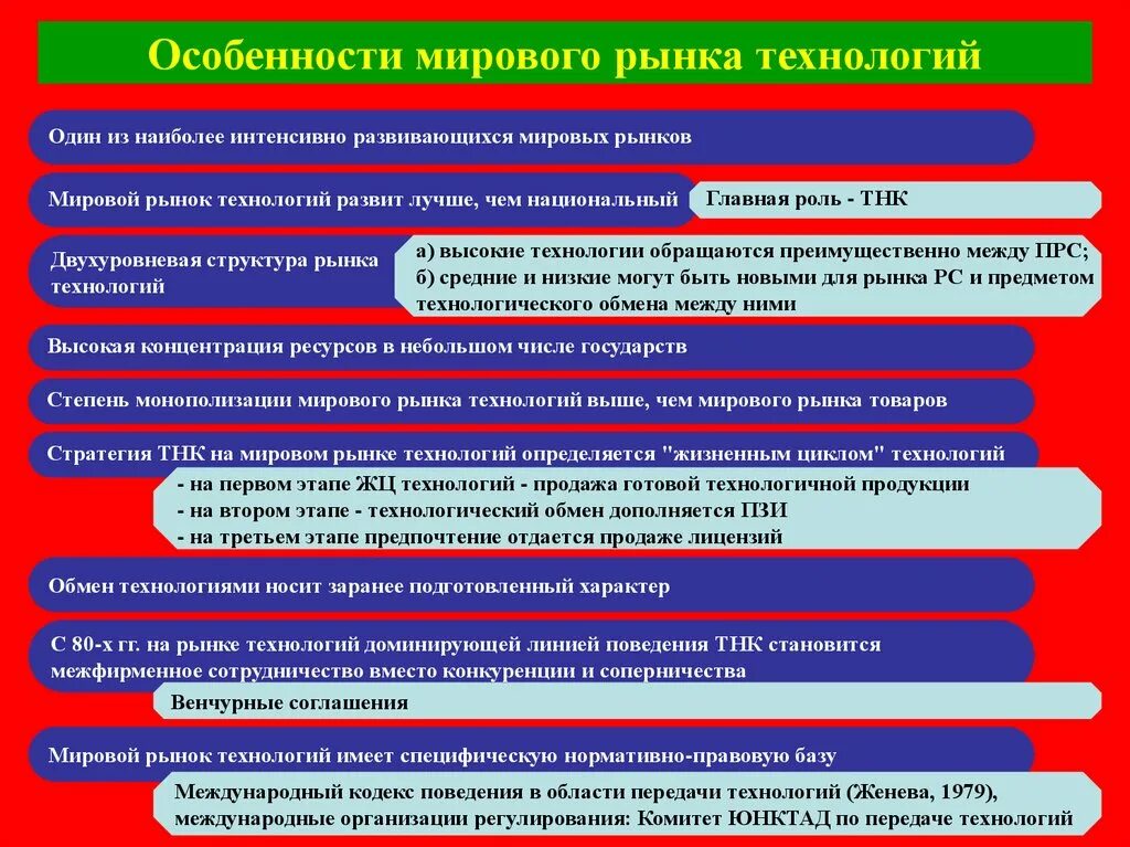 Россия на мировом рынке технологий. Особенности рынка технологий. Особенности мирового рынка технологий. Структура международного рынка технологий. Особенности технологии.