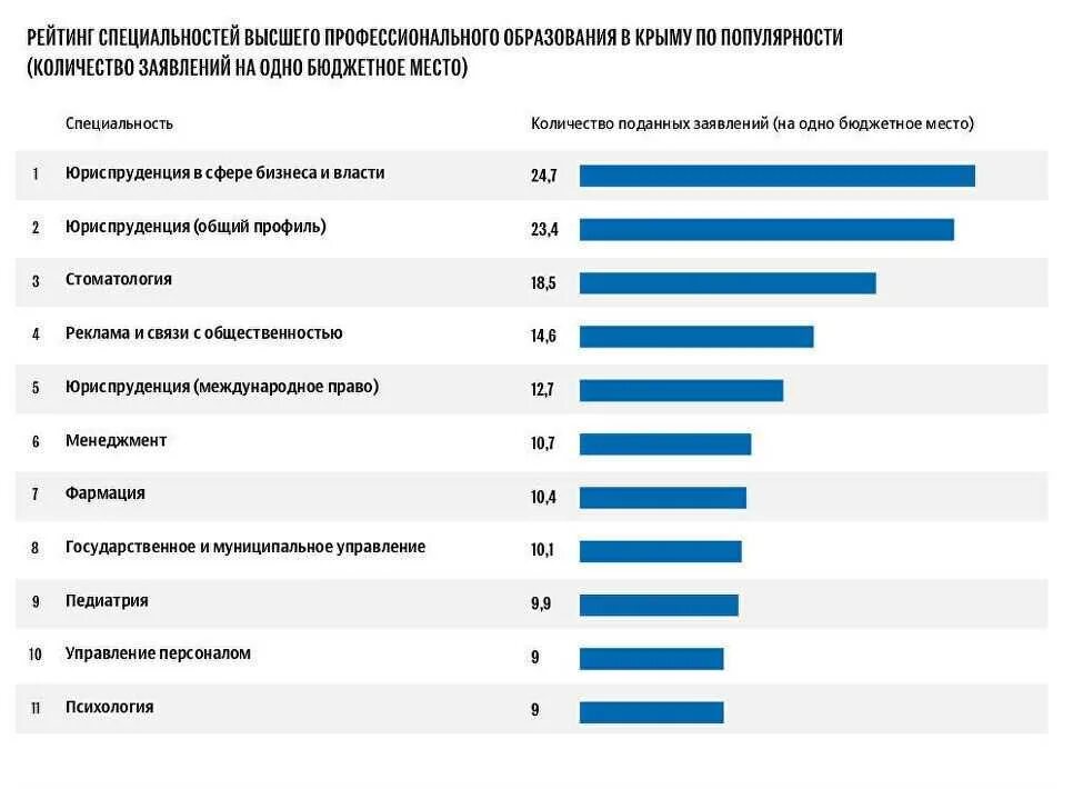 Высокий рейтинг. Самые популярные специальности в вузах. Высшее образование профессии. Востребованные профессии в Крыму. Самые дорого оплачиваемые профессии без высшего образования.