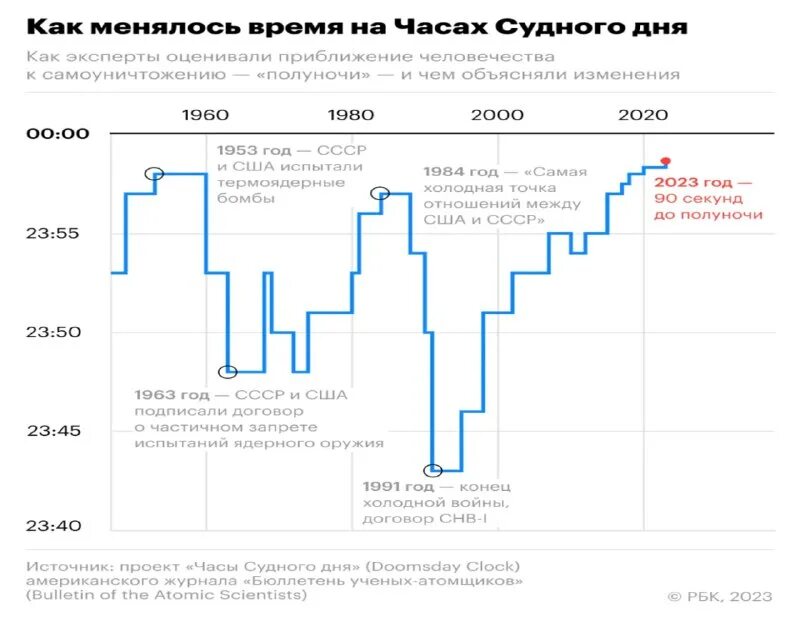 Стрелки часов судного дня. Часы до судного дня онлайн. Часы судного дня 1947. Сто секунд до полуночи: часы судного дня. Устройство судного дня.