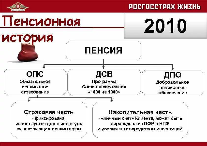 Негосударственный пенсионный фонд выплата пенсии. Обязательное пенсионное страхование и накопительная часть. Добровольное пенсионное страхование. ОПС накопительная часть пенсии. Государственная пенсия. Страховая часть. Накопительная часть..