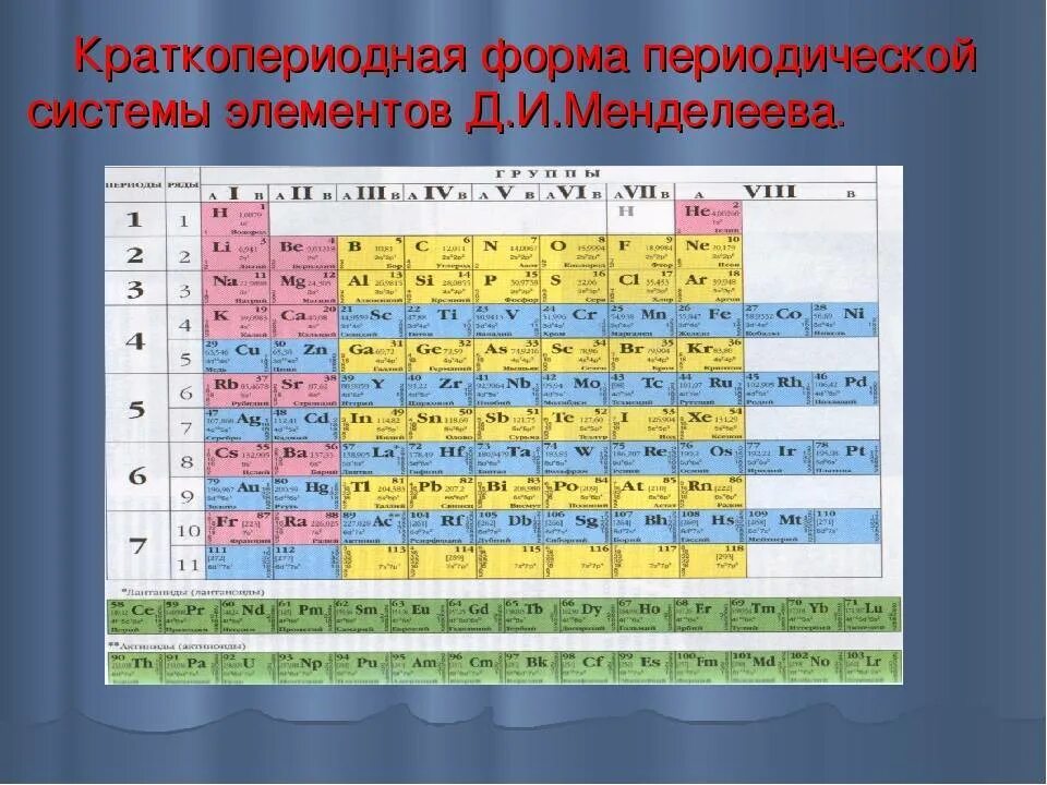 Внутренние уровни элементов. Короткопериодная таблица Менделеева. Периодическая таблица Менделеева лантаноиды. Таблица Менделеева с лантаноидами и актиноидами. Элементы одного периода в химии.