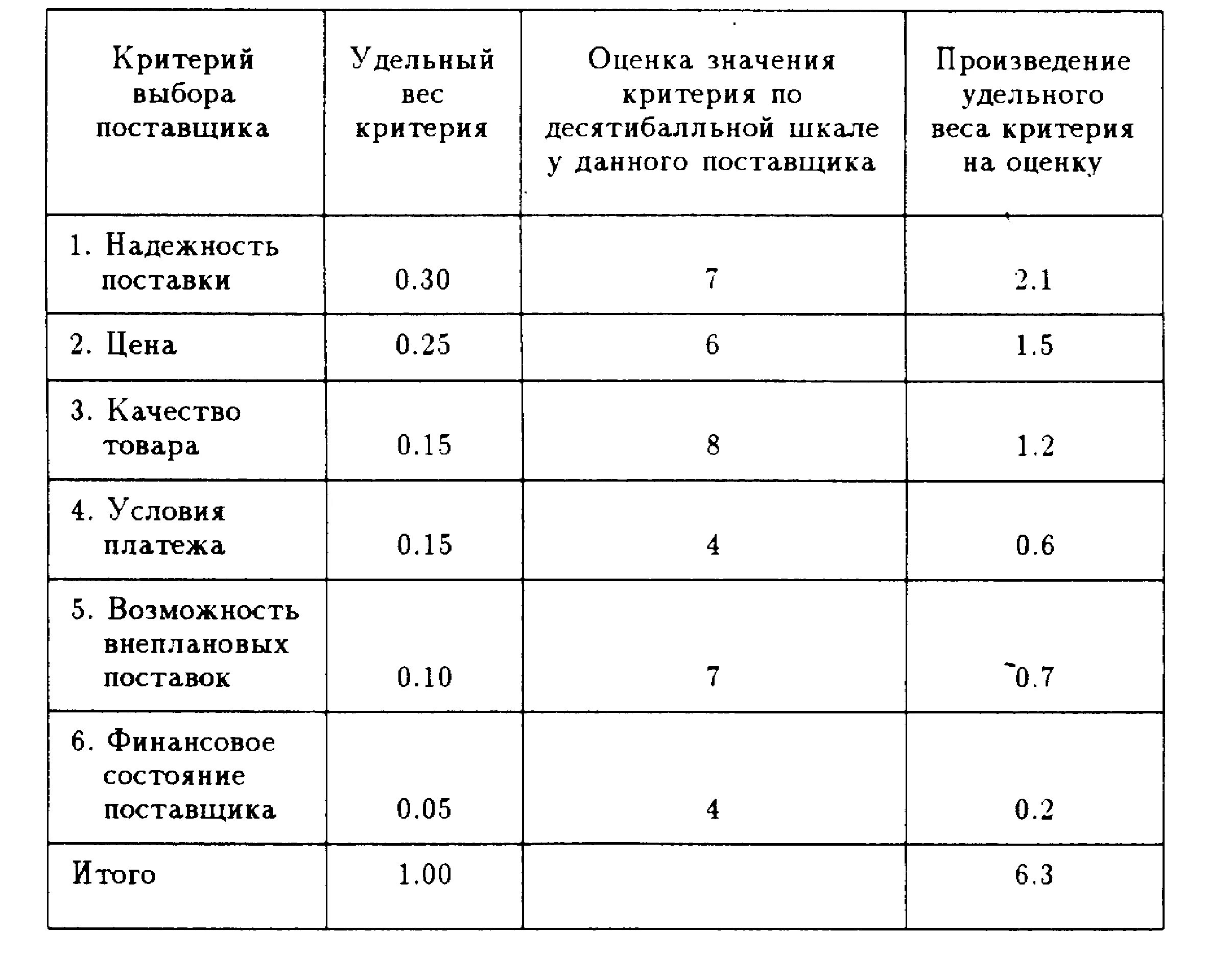 Результат оценки поставщиков. Критерии отбора поставщиков таблица. Критерии выбора поставщика таблица. Система оценки поставщиков выбор критериев методика оценки. Критерии выбора поставщика в логистике таблица.