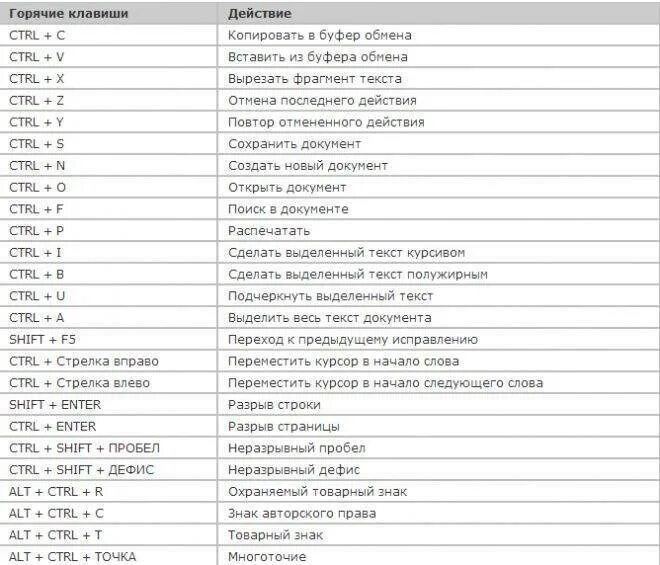 Сочетание клавиш на клавиатуре Windows Shift. Комбинации горячих клавиш Ctrl+s:. Горячие клавиши выделения виндовс 7. Комбинации клавиш на клавиатуре ворд. Горячая клавиша повторить действие