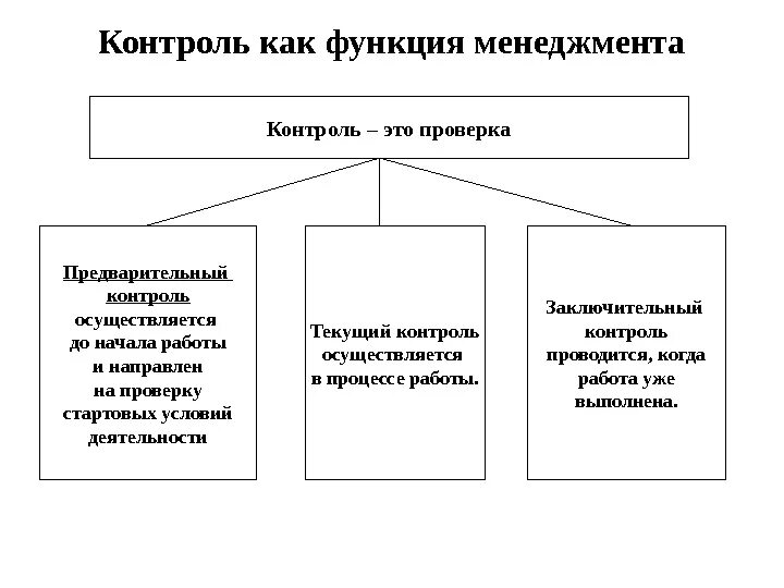 Контрольные функции управления