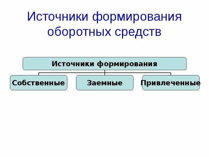 Собственные источники предприятия это. Источники формирования оборотных средств схема. Источники формирования оборотных средств кратко. Собственные источники формирования оборотных средств предприятия. Оборотные средства по источникам формирования.