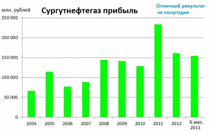 Сургутнефтегаз добыча углеводородов. Сургутнефтегаз добыча нефти по годам. Показатели добычи нефти роснефть. Нефтедобыча сургутнефтегаз. Показатели добычи нефти роснефть.