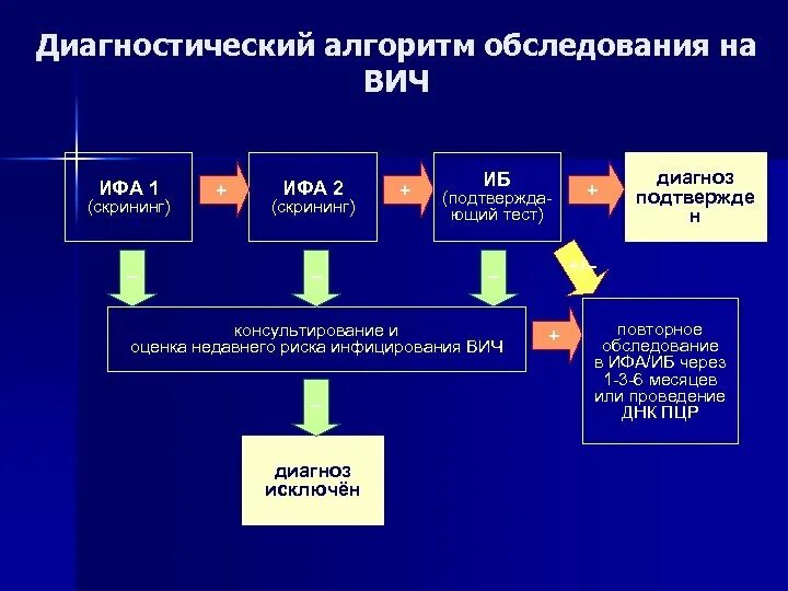 Цели диагностики вич. Диагностический алгоритм тестирования вич. диагностический алгоритм тестирования вич - инфекции.. скрининговые обследования на вич. алгоритм обследования на вич инфекцию.