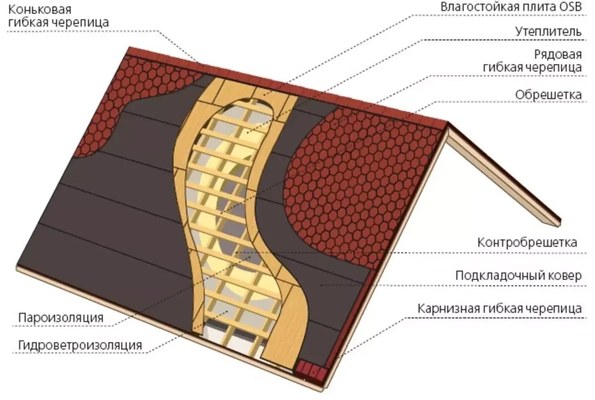 Пирог скатной кровли Шинглас. Схема утепления скатной кровли. Пирог гибкой черепицы ТЕХНОНИКОЛЬ. Кровельный пирог Шинглас ТЕХНОНИКОЛЬ. Пирог кровли черепица