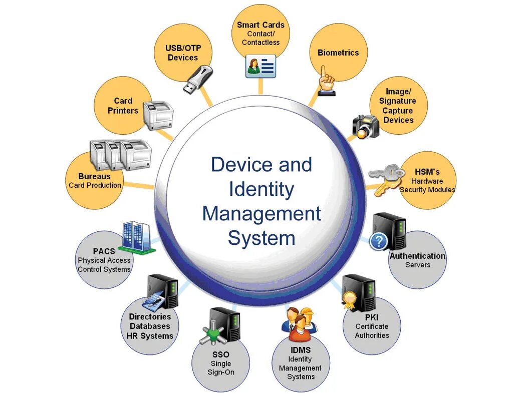 Identify system. Fingerprint system. Parts of computer system презентация. Identify system. Метасистема картинки.