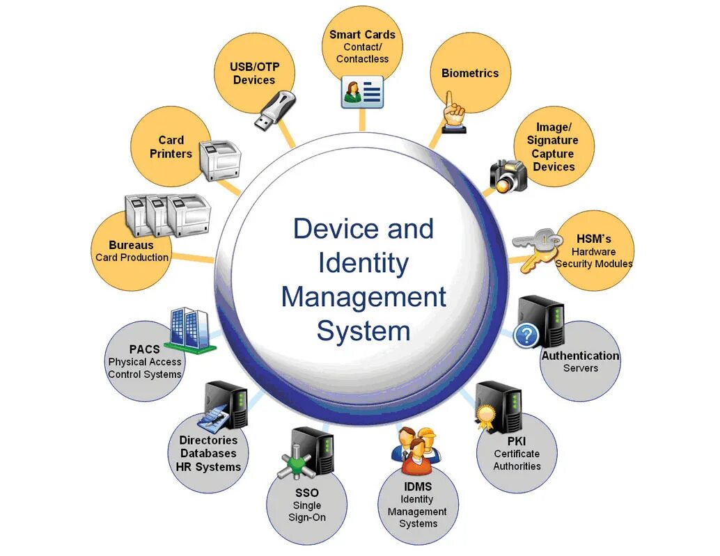 Identify system