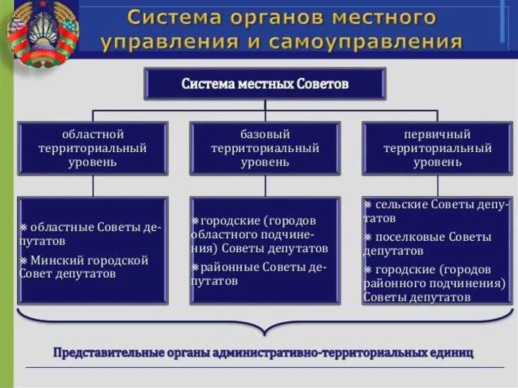 Центральный орган самоуправления. Органы местного самоуправления. Органы местногосамоуправленеи. Структура органов муниципального управления. Органы местного управления.