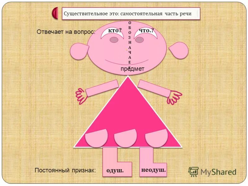 Презентация по русскому 2 класс части речи. Имя существительное. ИМЫЯ сущести. IMIA sushestvitelnoe. Имя существительное человечек.