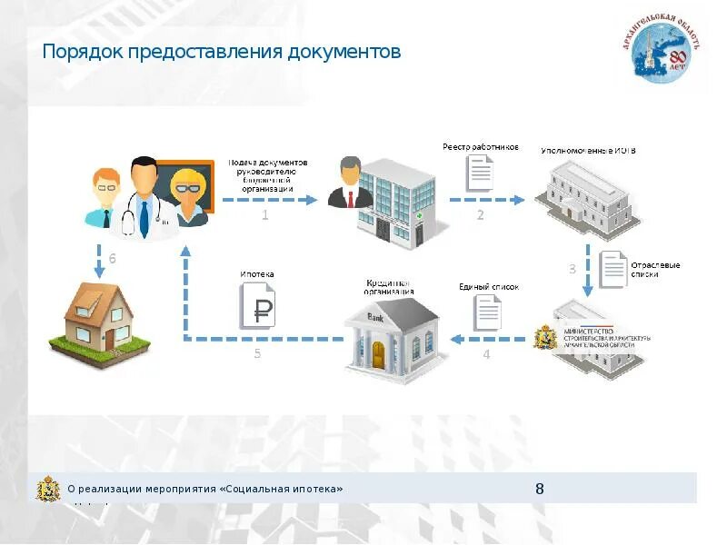 Обеспечение работников жильем