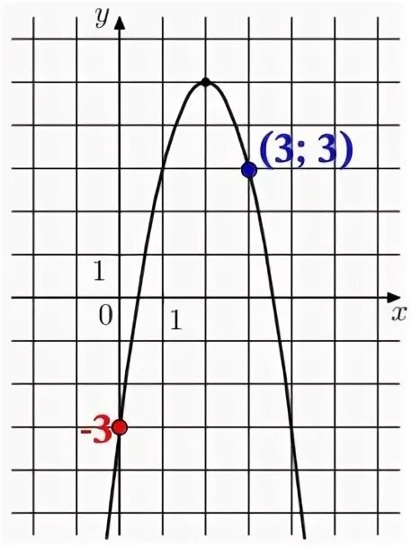 Ax2 bx c f 7. На рисунке изображён график функции f x 2x2+BX+C Найдите f -5. На рисунке изображён график функции f x x2+BX+C Найдите f -1. На рисунке изображен график функции f(x)=2x²+BX+C. Найдите f(-7). На рисунке изображён график функции f x 2x2+BX+C Найдите f -6.