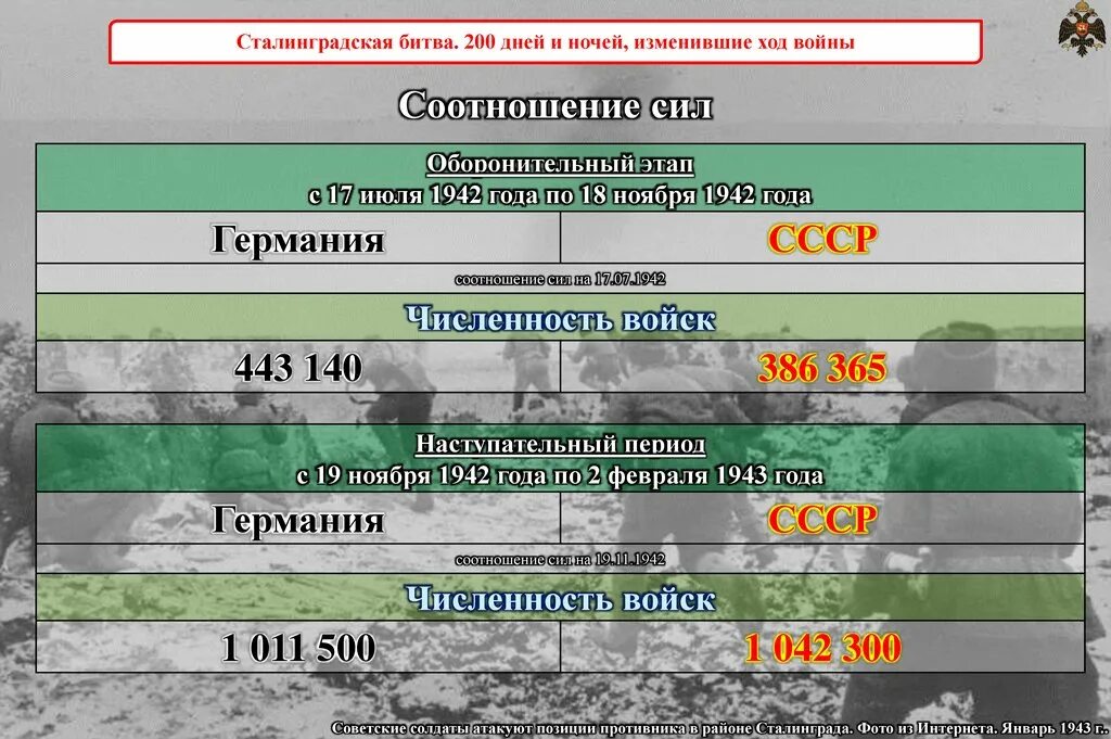 Как изменилось соотношение сил в войне. Соотношение сил в Сталинградской битве таблица. Сталинградская битва соотношение сил. Сталинградская битва силы сторон. Сталинградская битва ход войны.