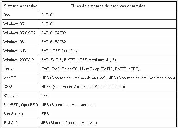 Система fat32 или ntfs. Сравнение файловых систем fat16, fat32 и ntfs. . основные характеристики файловых систем fat16, fat32 и ntfs.. fat характеристики. охарактеризуйте системы fat fat32 и ntfs.