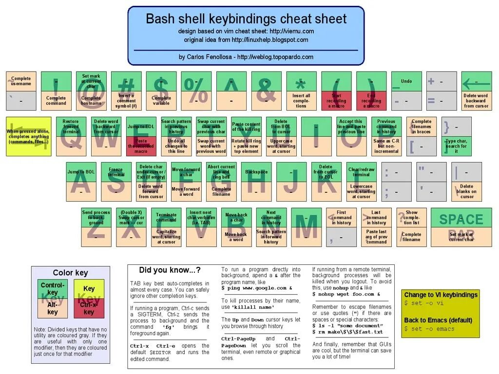 Горячие клавиши терминал. Bash Cheat Sheet. Bash Shell Cheat Sheet. Горячие клавиши Bash. Горячие клавиши Bash Linux.