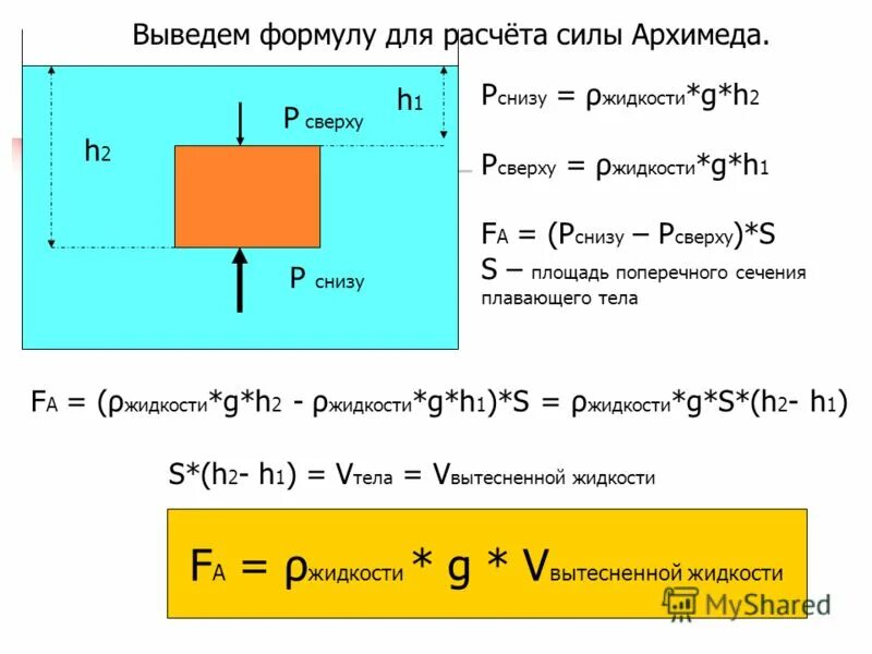 Архимедова сила вычисляется по формуле. Формула сила Архимеда Архимеда. Формула объема в физике сила Архимеда. Вывод формулы силы Архимеда 7 класс. Вывод формулы архимедовой силы 7 класс физика.