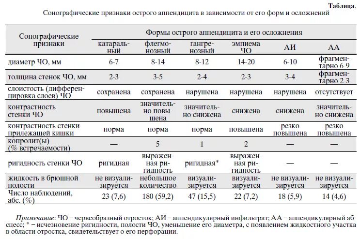 Аппендицит норма