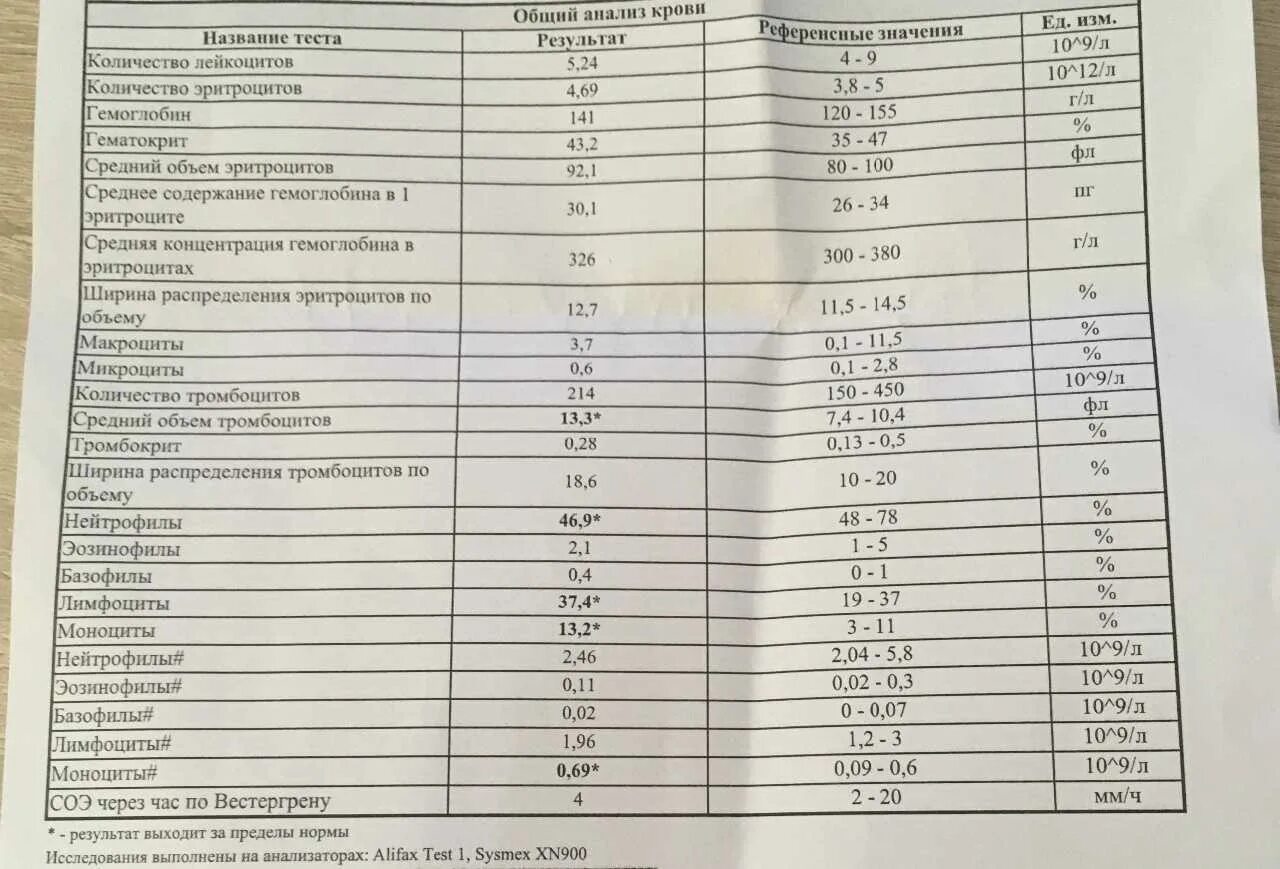Соэ повышено что означает. Общий анализ крови лейкоциты норма. Показатели лейкоцитов в крови норма. Анализ крови показатель лейкоцитов норма. Показатели лейкоцитов в крови у женщин.