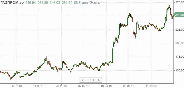 Прогноз акций газпрома на сегодня