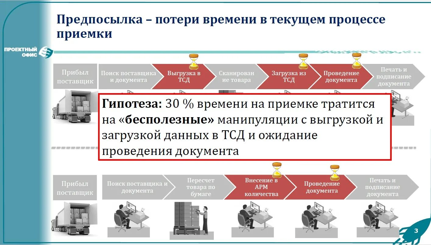 Процесс приемки товара. Приемка товара на складе. Процесс приемки на складе. Инструкция по приемке товара на склад. Организация приемки материалов