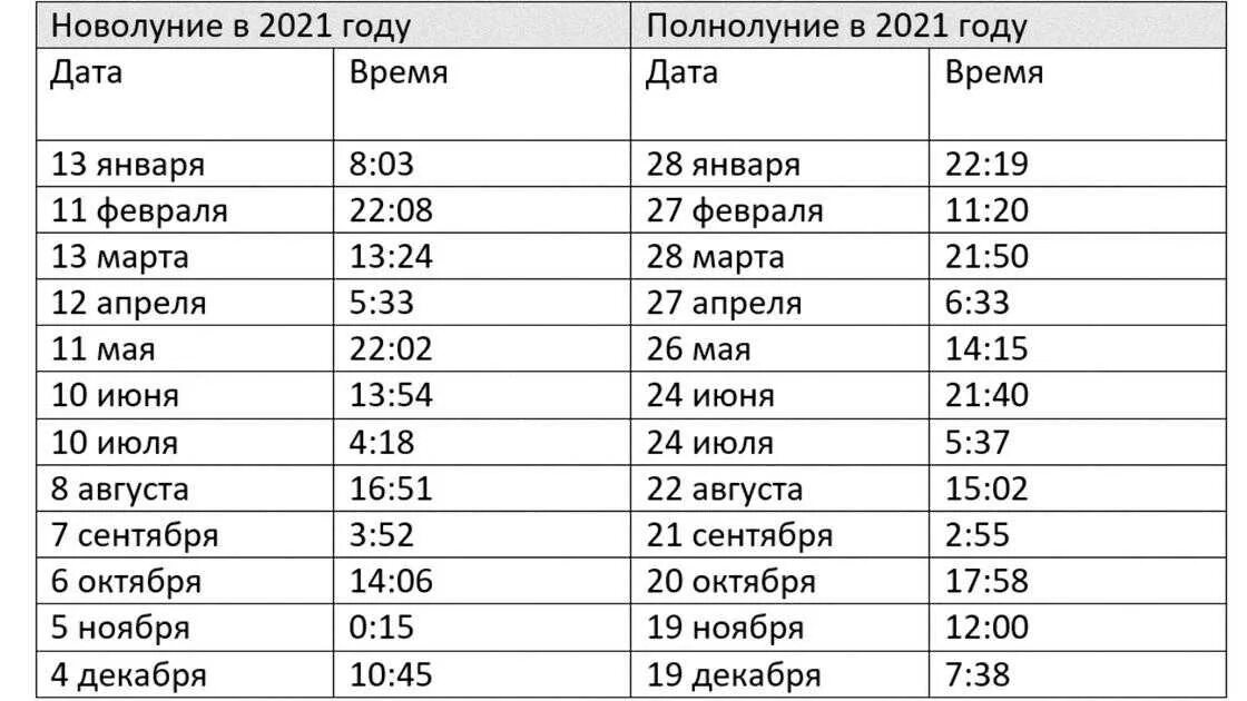 Когда будет следующая луна. Полнолуние в 2021 году по месяцам таблица на год. Календарь новолуний и полнолуний на 2021 год по месяцам таблица. Полнолуние в 2021 году по месяцам таблица. Полнолуние 2021 года по месяцам.