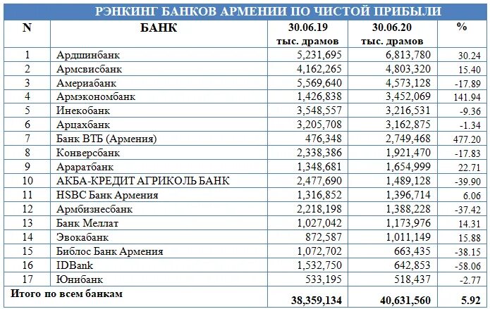 Курс рубля к драму в армении. Список банков Армении. Российские банки в Армении. Армянские банки список. Банки Армении по активам.