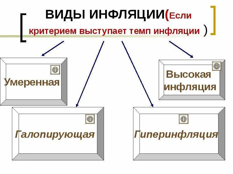 Критерии инфляции. Критерии выделения типов инфляции. Критерии типов инфляции. К видам инфляции не относят инфляцию. К видам инфляции относится