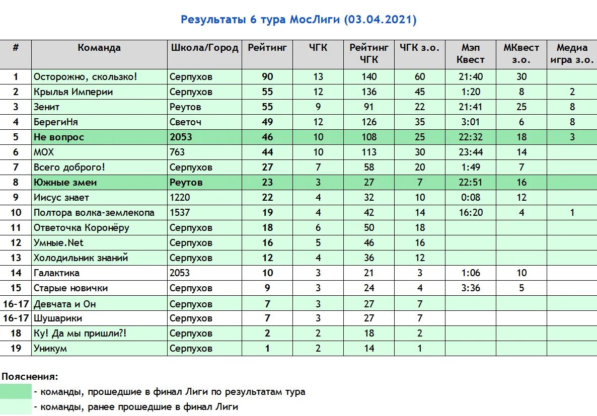 Результаты 6 тура