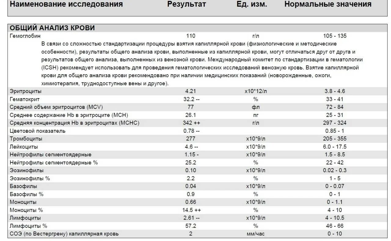 Соэ после онкологии. При онкологии показатели соэ и лимфоциты. таблица показателей соэ при онкологии у женщин. норма лимфоцитов при онкологии. показатели лейкоцитов при онко.
