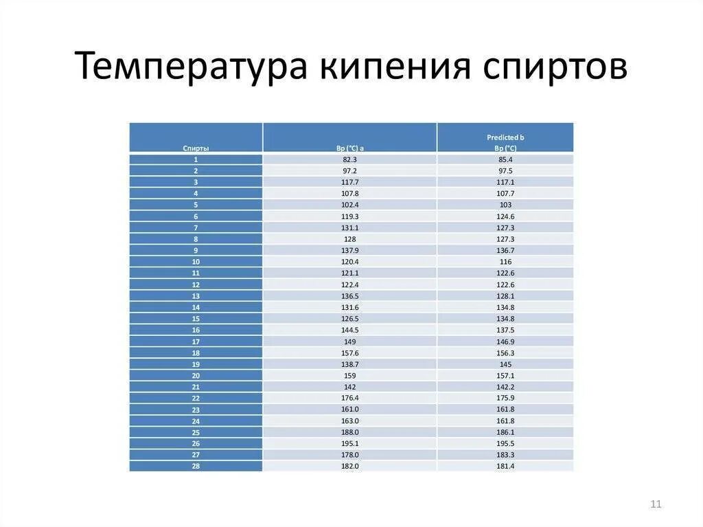 Температура испарения спирта таблица. Зависимость температуры кипения этилового спирта от давления. Температура кипения спирта таблица. Температура кипения этанола в зависимости от концентрации. Температура кипящего спирта