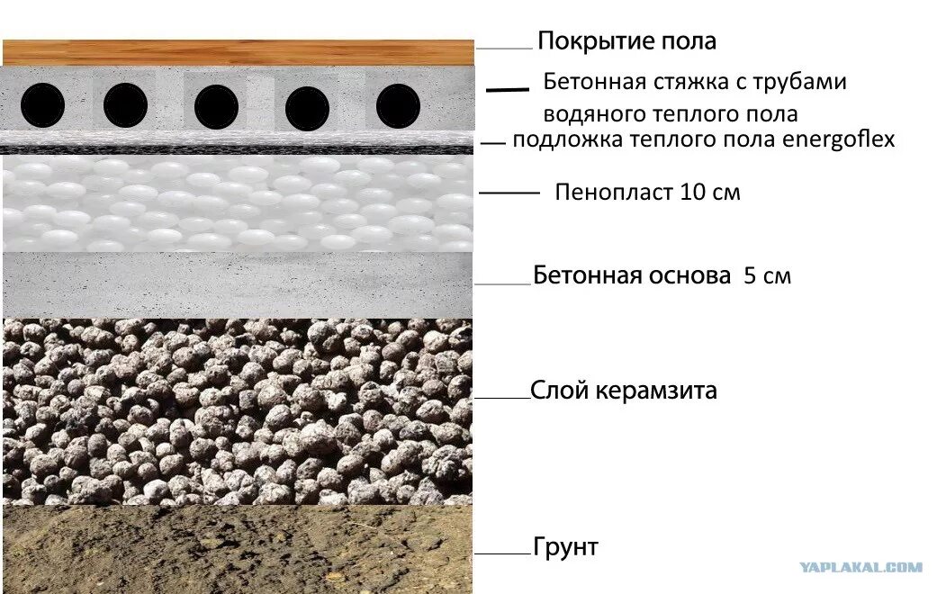 Какой должна быть стяжка. Пирог пола с керамзитом. Пирог пола по грунту с керамзитом пирог. Стяжка по керамзиту узел. Толщина слоя керамзита для утепления пола.