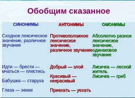 Синонимы антонимы паронимы кратко