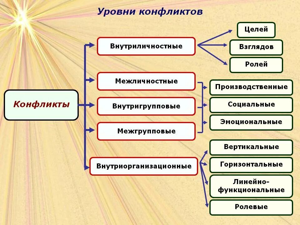 Какие причины следующие. Виды конфликтов в психологии общения. Уровни конфликта. Таиды конфликтов в психологии. Уровни конфликта в психологии.