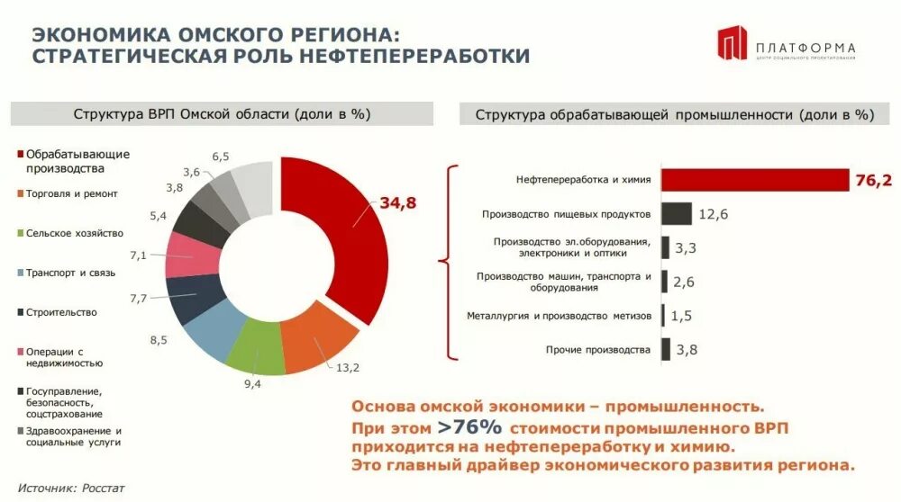 Выбирай россию омск социальная результаты. Экономика Омска. Отрасли экономики Омской области. Структура экономики Омской области. Основные отрасли экономики Омской области.