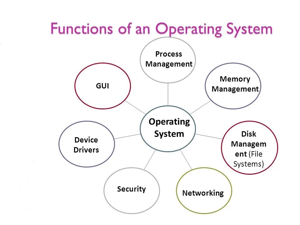 Operating System functions. Types of operating Systems. Os functions. Operation System functions.