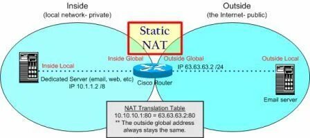 Static nat inside source static. Статический nat. маршрутизатор cisco ios. роутер cisco 7000. nat outside cisco.