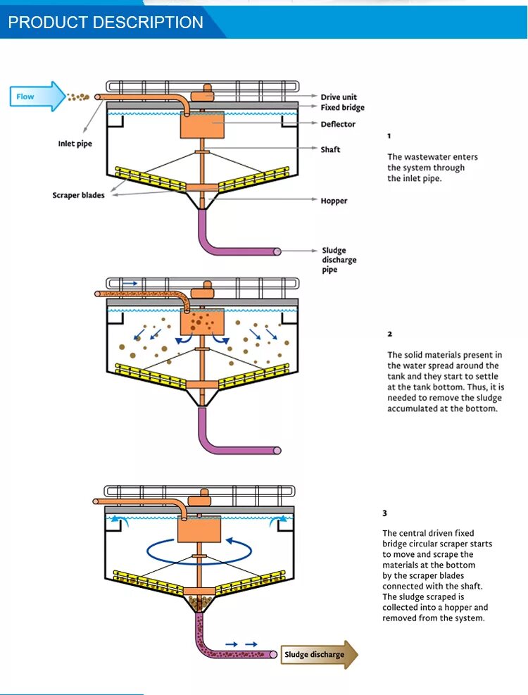 T me bin scraper. Sludge thickener scraper. осветлитель актифло. wastewater discharge data monitoring platform. clarifier-scraper 3d model.