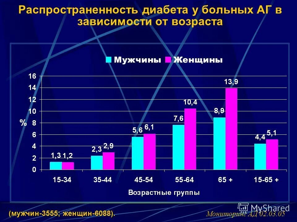 Показатель распространенности заболевания. Гипертонической болезни распространенность график. Распространенность артериальной гипертензии в России. Распространенность диабета. Распространенность заболевания по возрасту.