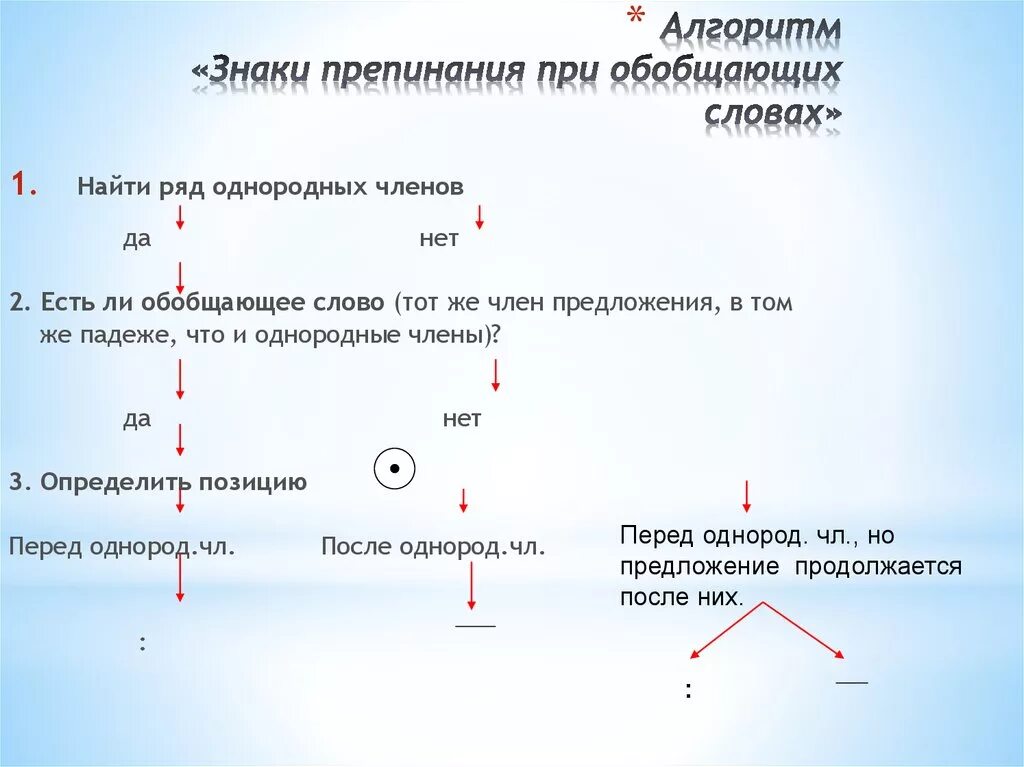 Алгоритмы со словами. Алгоритм постановки знаков препинания при обращении. Знаки препинания при обращениях и при однородных членах. Знаки препинания при обращении схема. Алгоритм знаки препинания при обобщающих словах.