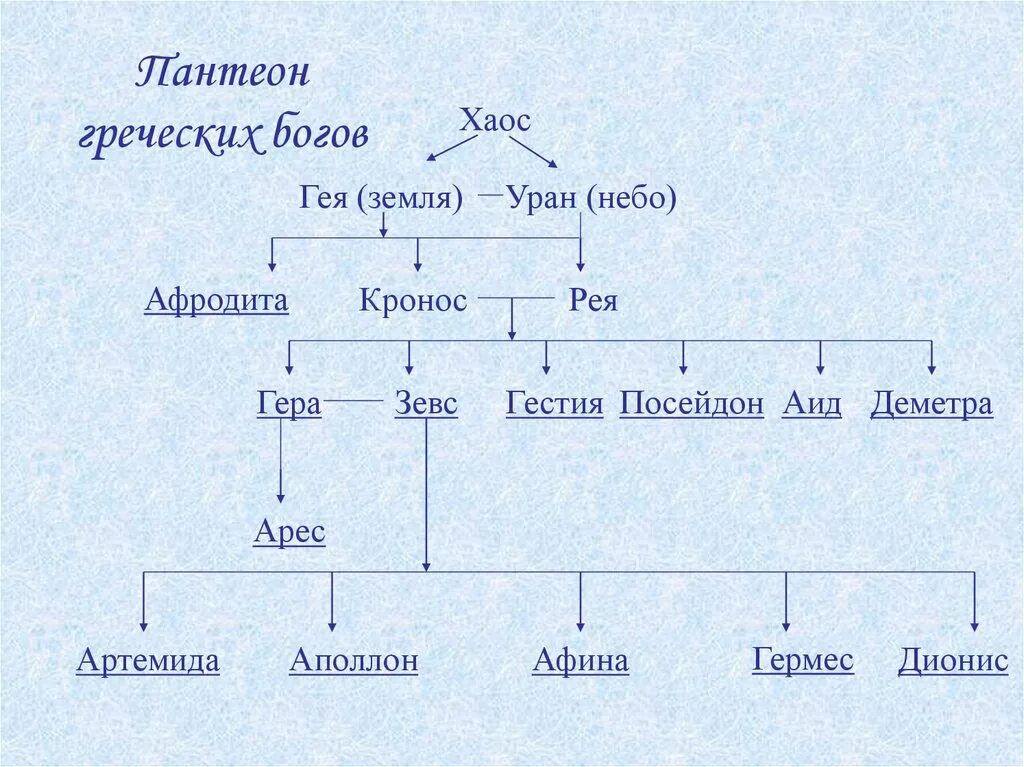 Происхождение богов древней Греции схема. Родословная схема пантеона греческих богов. Родословная богов древней Греции таблица. Боги древней Греции родословная Древо. Высшие боги какие