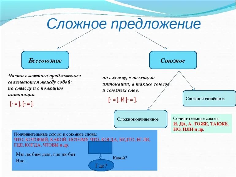 Союзная связь примеры. Союзная связь в сложном предложении. Союзная и бессоюзная связь в сложном предложении. Сложное с бессоюзной и Союзной сочинительной связью. Предложение с бессоюзной и Союзной сочинительной связью.