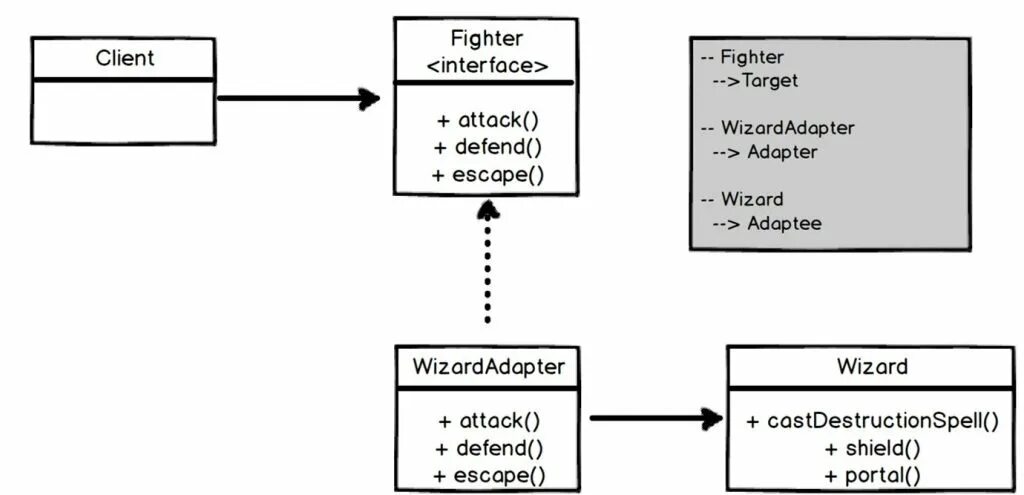 Диаграмма пример solid. Паттерн проектирования адаптер java. single responsibility principle диаграмма классов. принципы solid диаграммы классов isp. solid диаграммы классов srp.