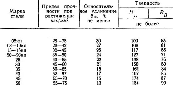 Предел прочности стали 20. Сталь 45 предел прочности и текучести. Предел прочности стали 10 ГОСТ. Сталь 20 предел прочности при растяжении. Сталь 45 прочностные характеристики.